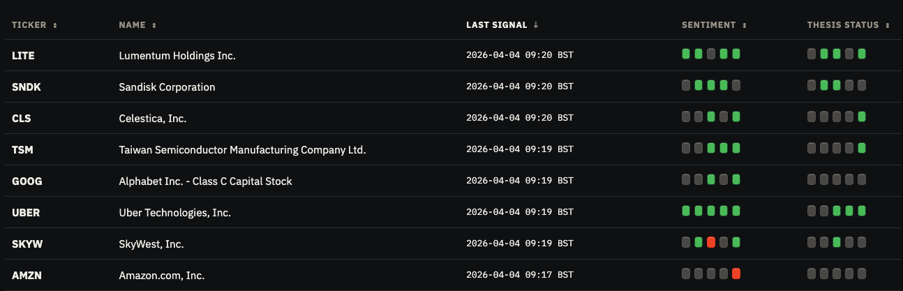Gamma Signal watchlist view